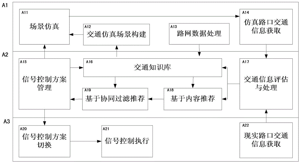 Hybrid recommendation-based traffic signal control scheme real-time selection method