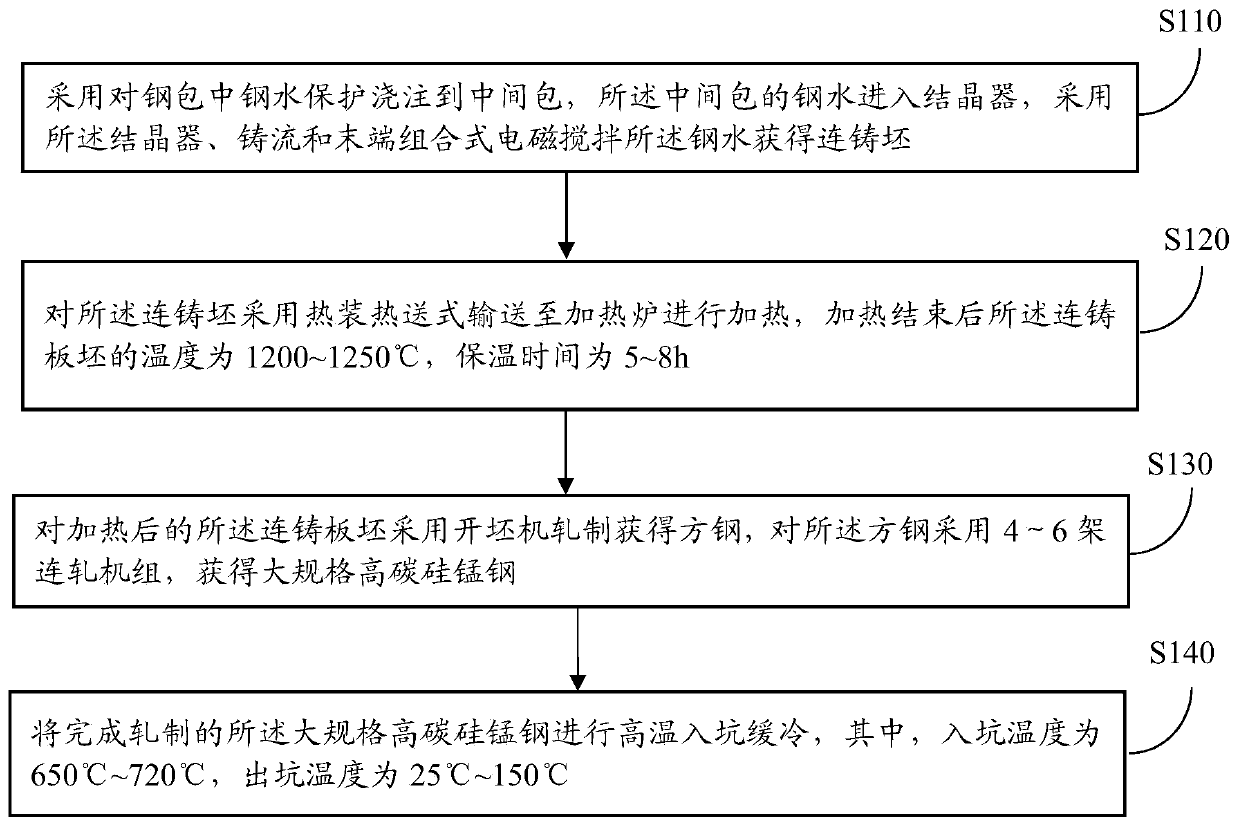 Large-specification high-carbon silicon manganese steel and manufacturing method thereof