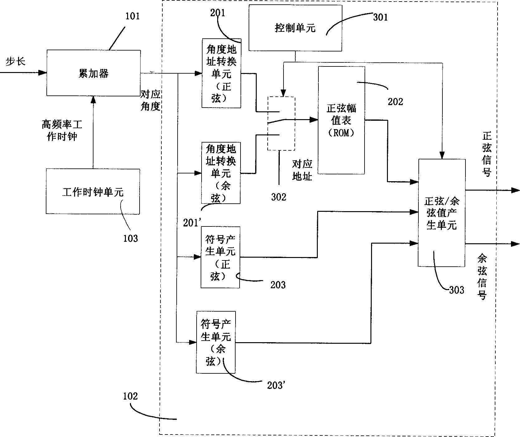 Numerically controlled vibrator and its sinusoidal and cosine signal generating method