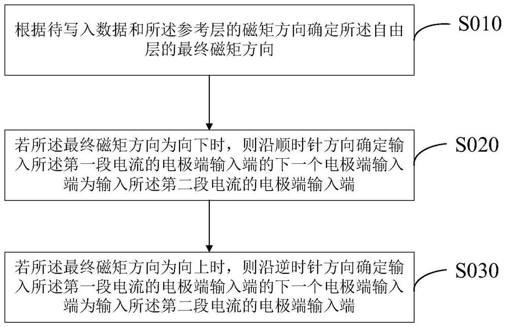 Magnetic memory cell structure and data writing method thereof