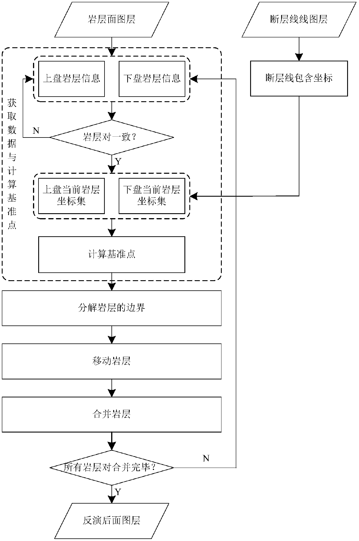 Automatic inversion method for single-dip faults