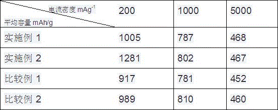 Electrode with excellent rate capability and current cycling performance