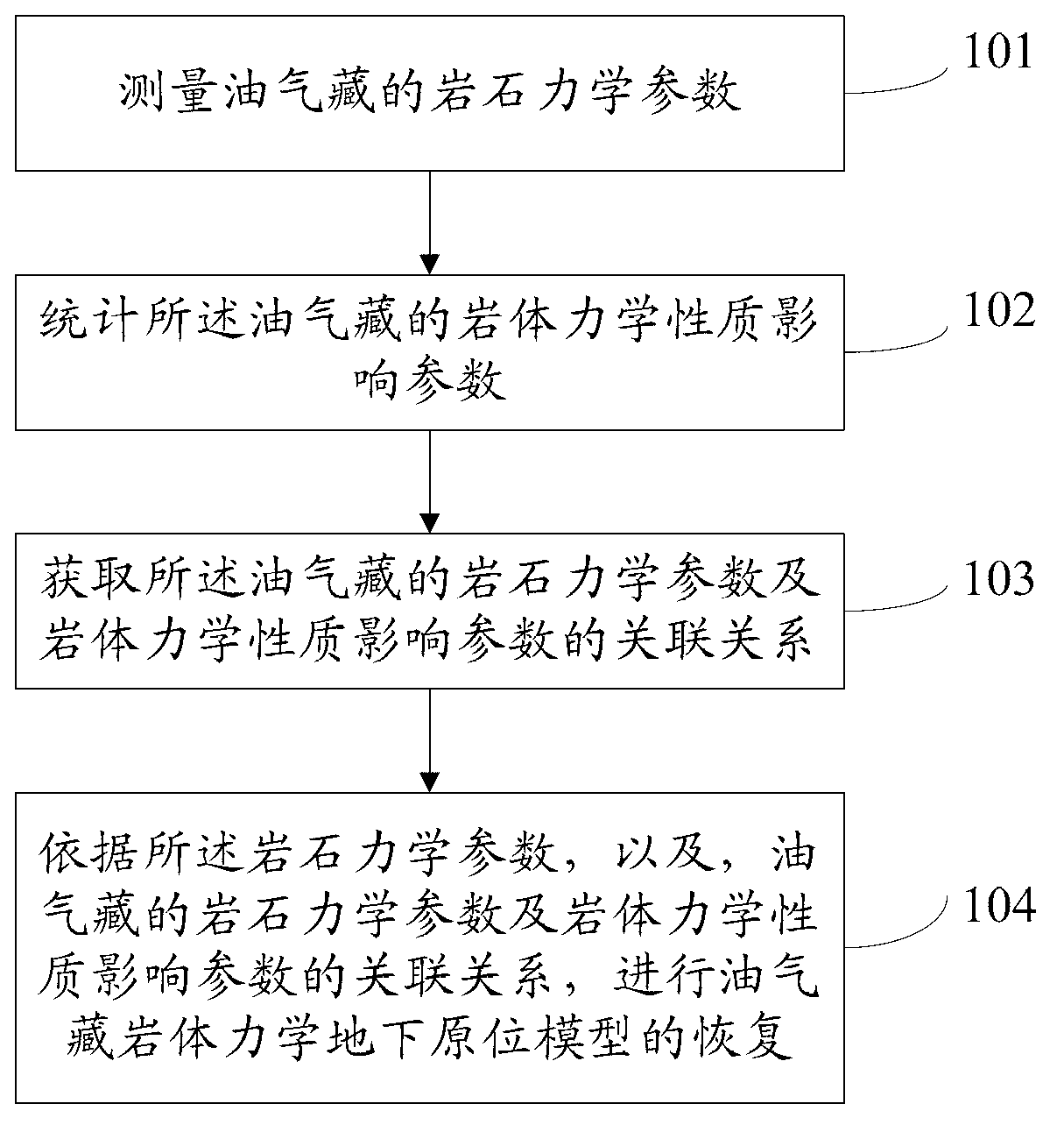 Method and device for correcting dynamic and static rock mechanical parameters