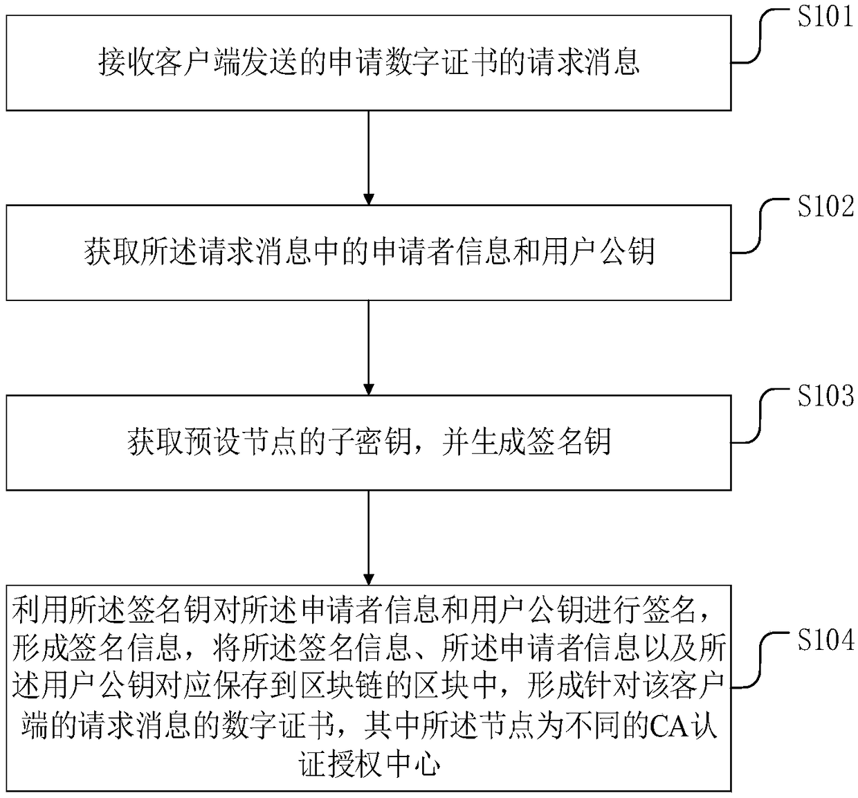CA authentication method and device based on block chain and electronic device
