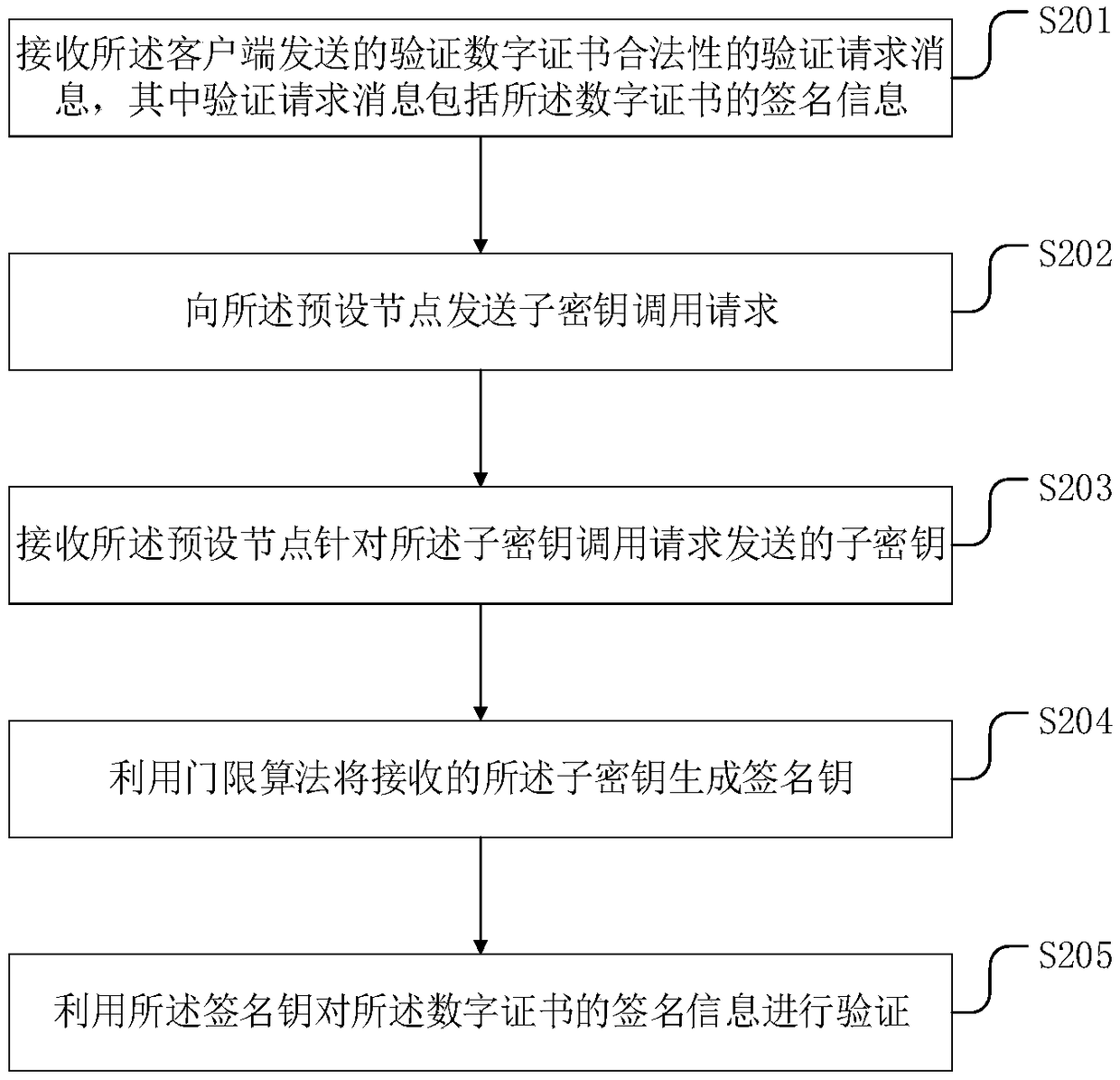 CA authentication method and device based on block chain and electronic device