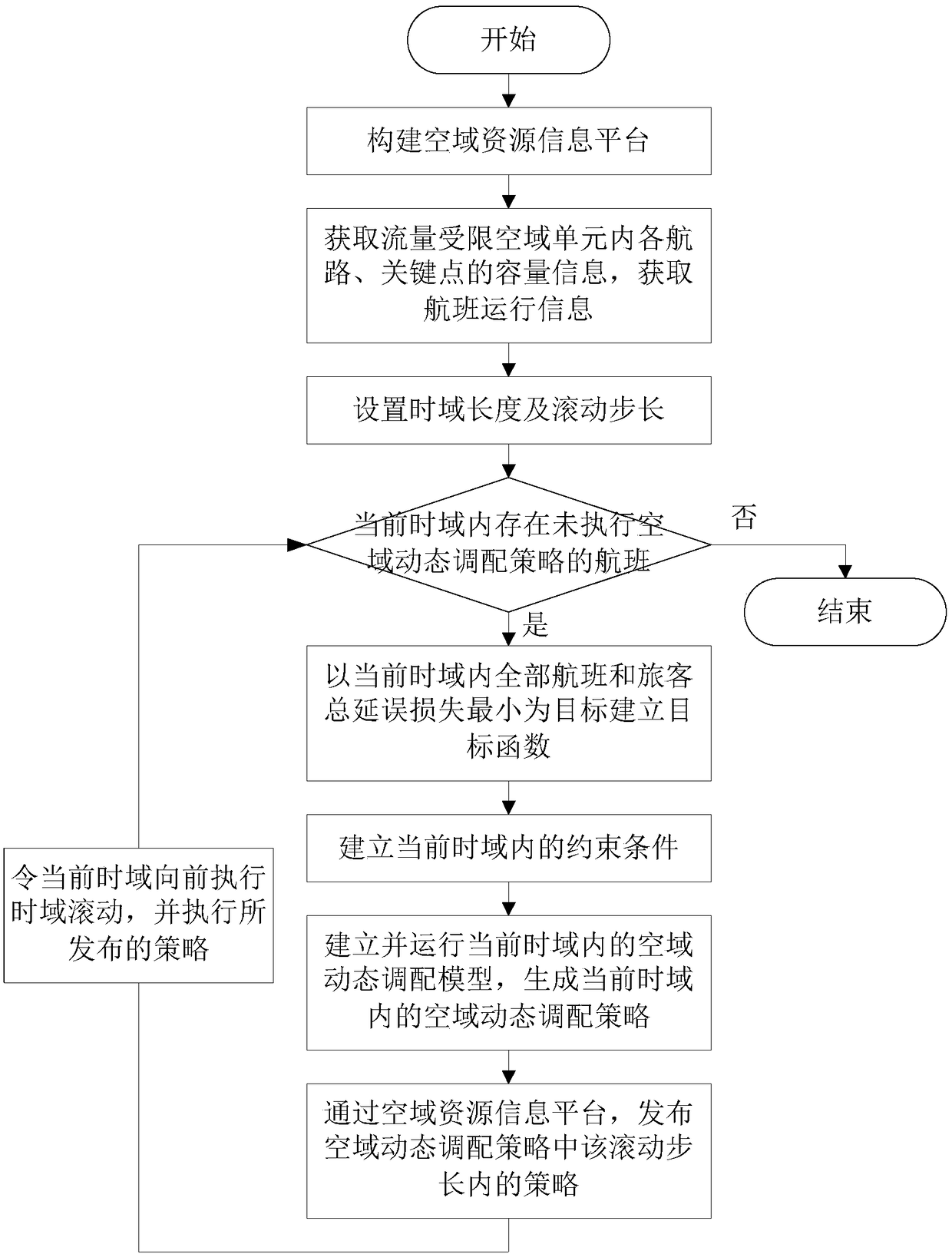 A Rolling Time Domain Control Method for Dynamic Airspace Allocation