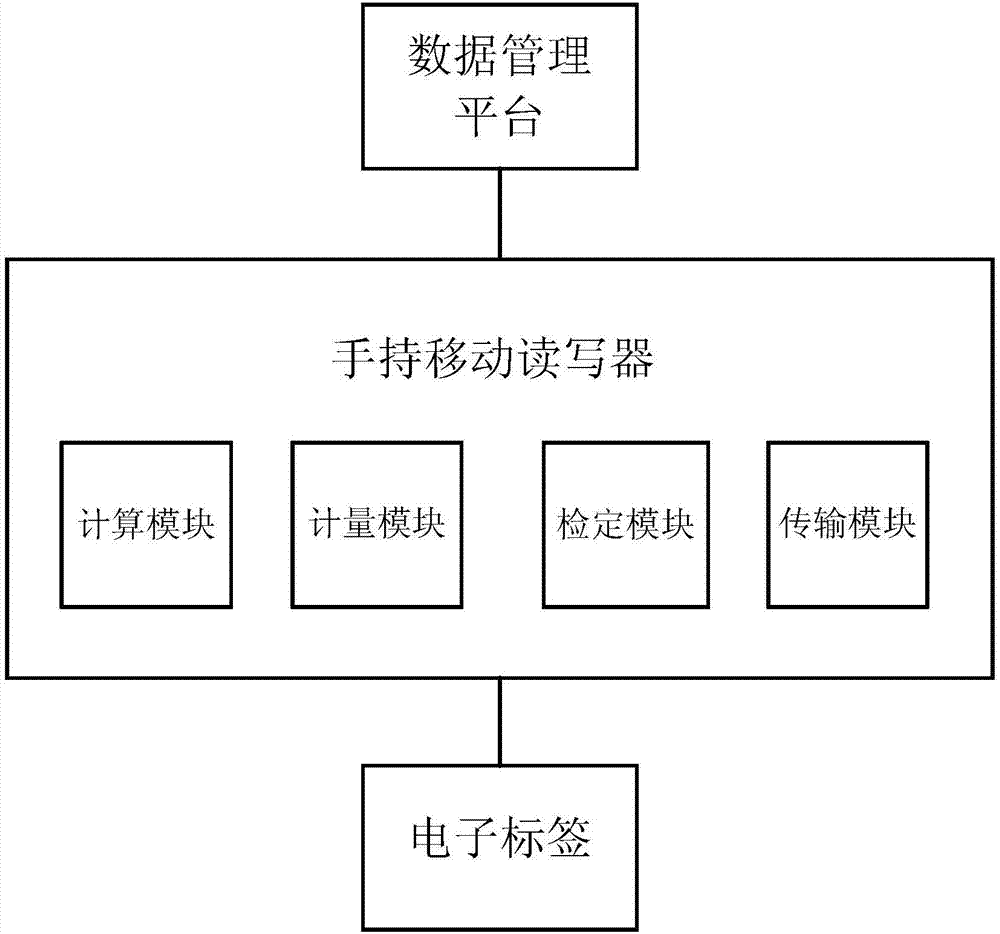 Field calculation, reading and writing system and method for rail freight metering and safety information