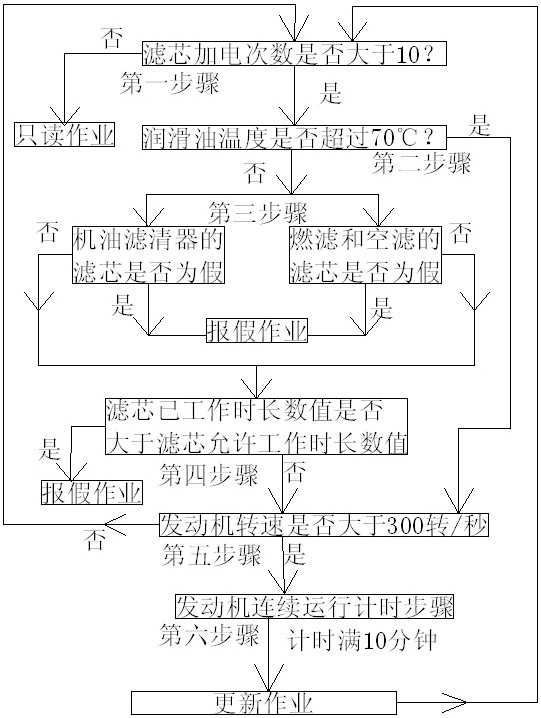 Filter centralized control system, filter centralized control method, and detection method for motor vehicle filter element bypass