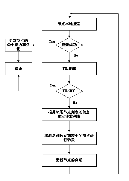 Balanced quick searching method in structureless P2P (Peer-to-Peer) network