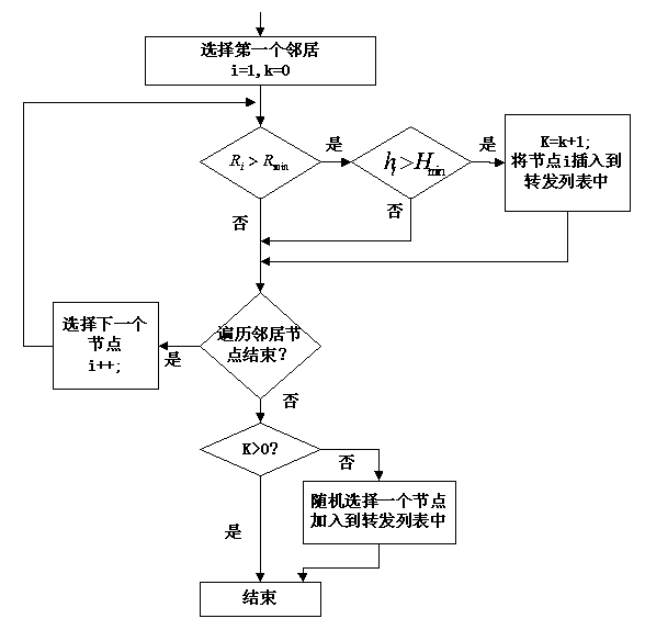 Balanced quick searching method in structureless P2P (Peer-to-Peer) network