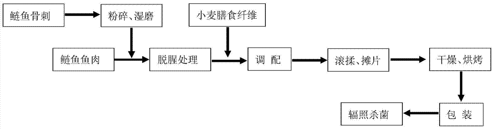 Processing method for preserved fish