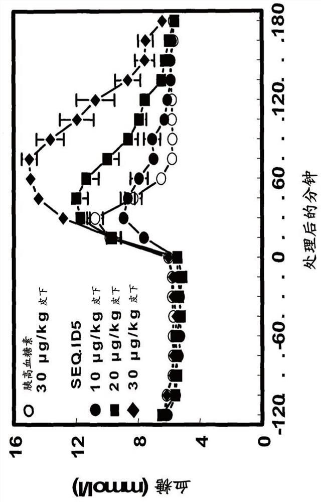 Exendin-4 derivatives as selective glucagon receptor agonists