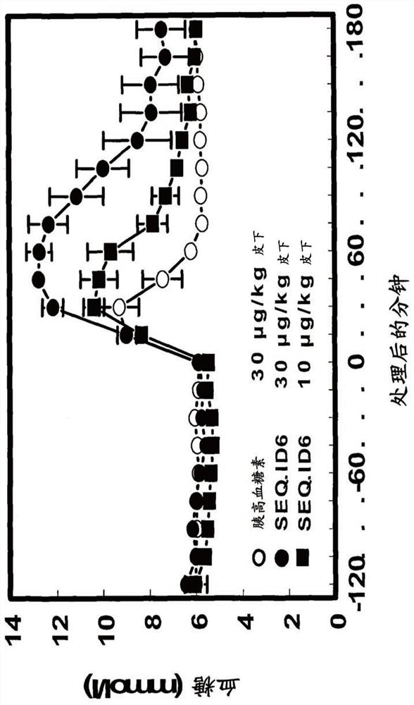 Exendin-4 derivatives as selective glucagon receptor agonists