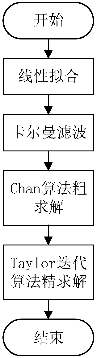 UWB positioning method based on KF algorithm, Chan algorithm and Taylor algorithm