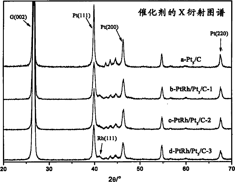 Fuel-cell anode catalyst and preparation method thereof