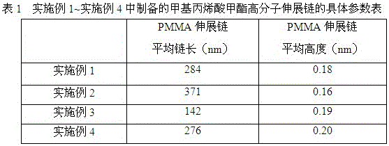 Preparation method of polymethyl methacrylate macromolecule extended chain