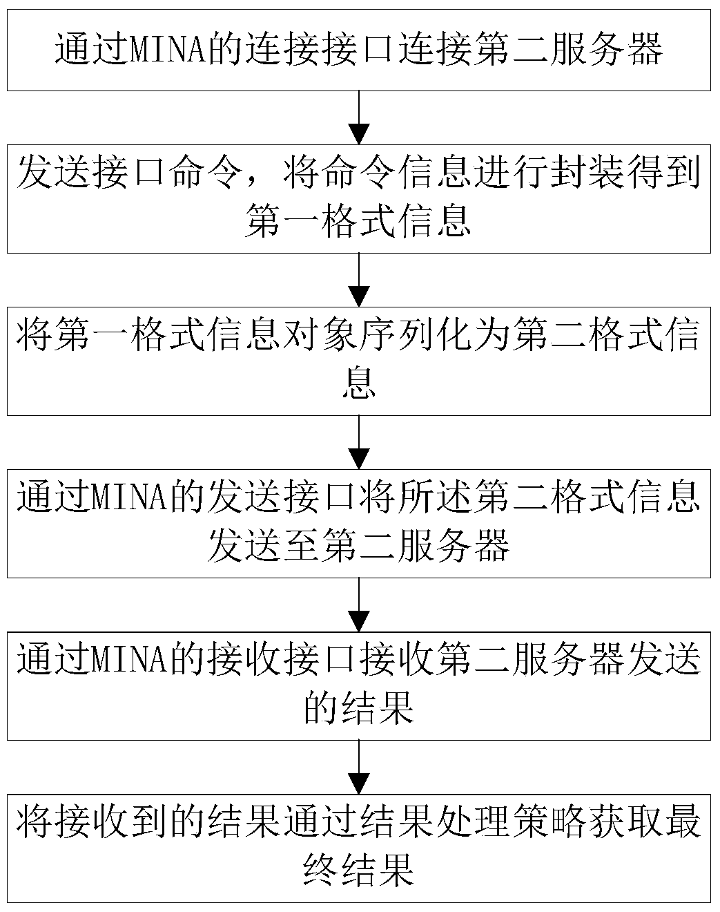 A data communication method and server among multi-level servers