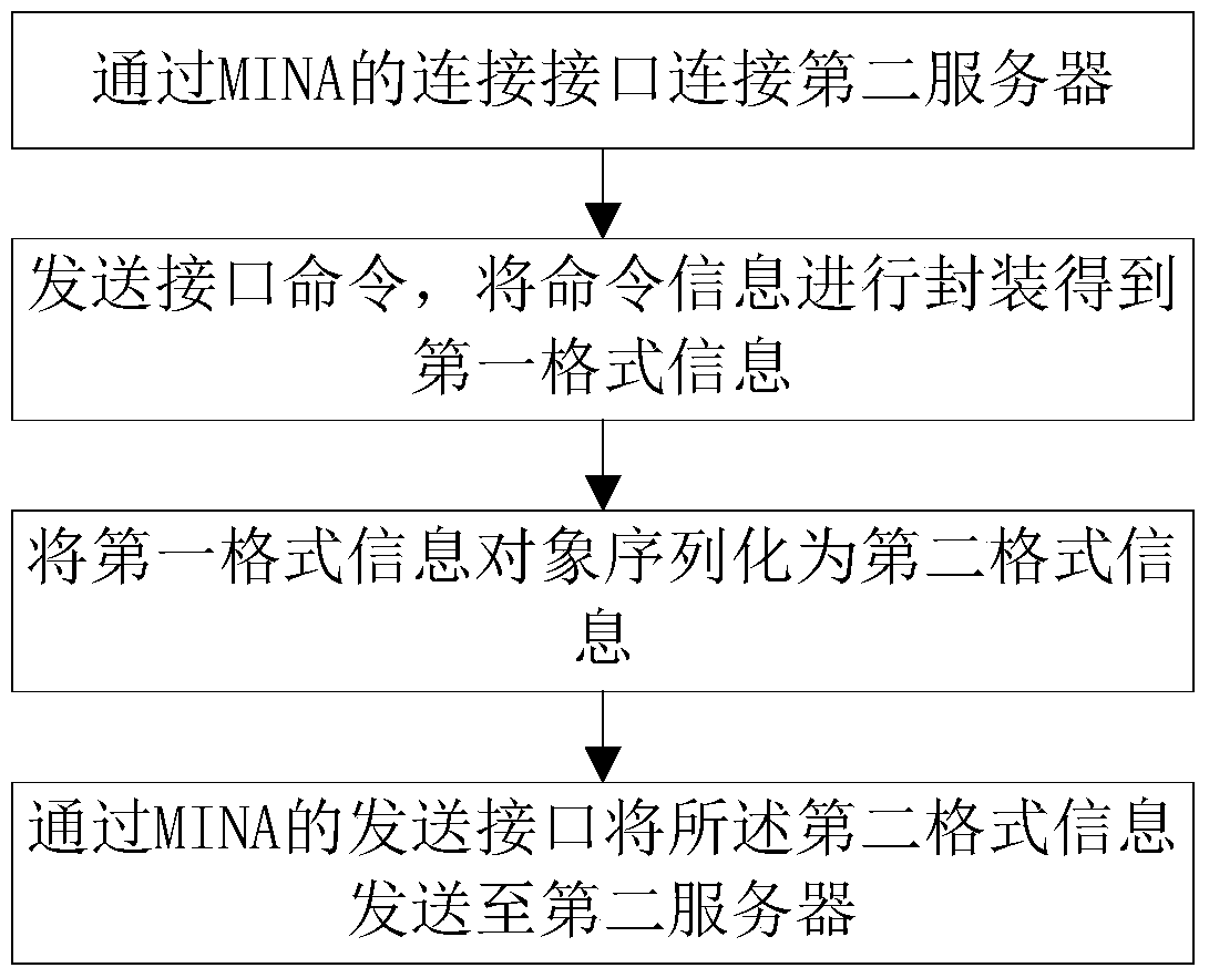 A data communication method and server among multi-level servers