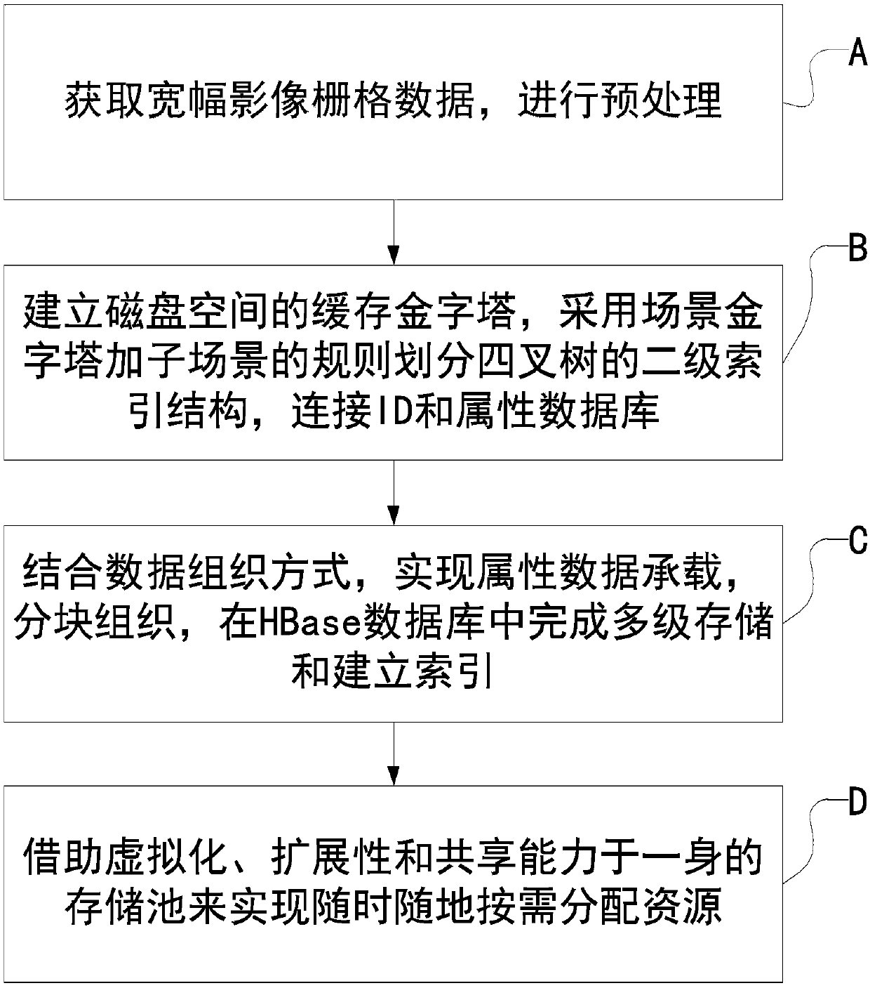 A Multilevel Organization and Indexing Method for Massive Remote Sensing Images