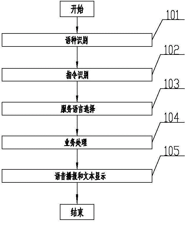 Multi-language integrated calling engine in power self-service payment terminal and application method of calling engine