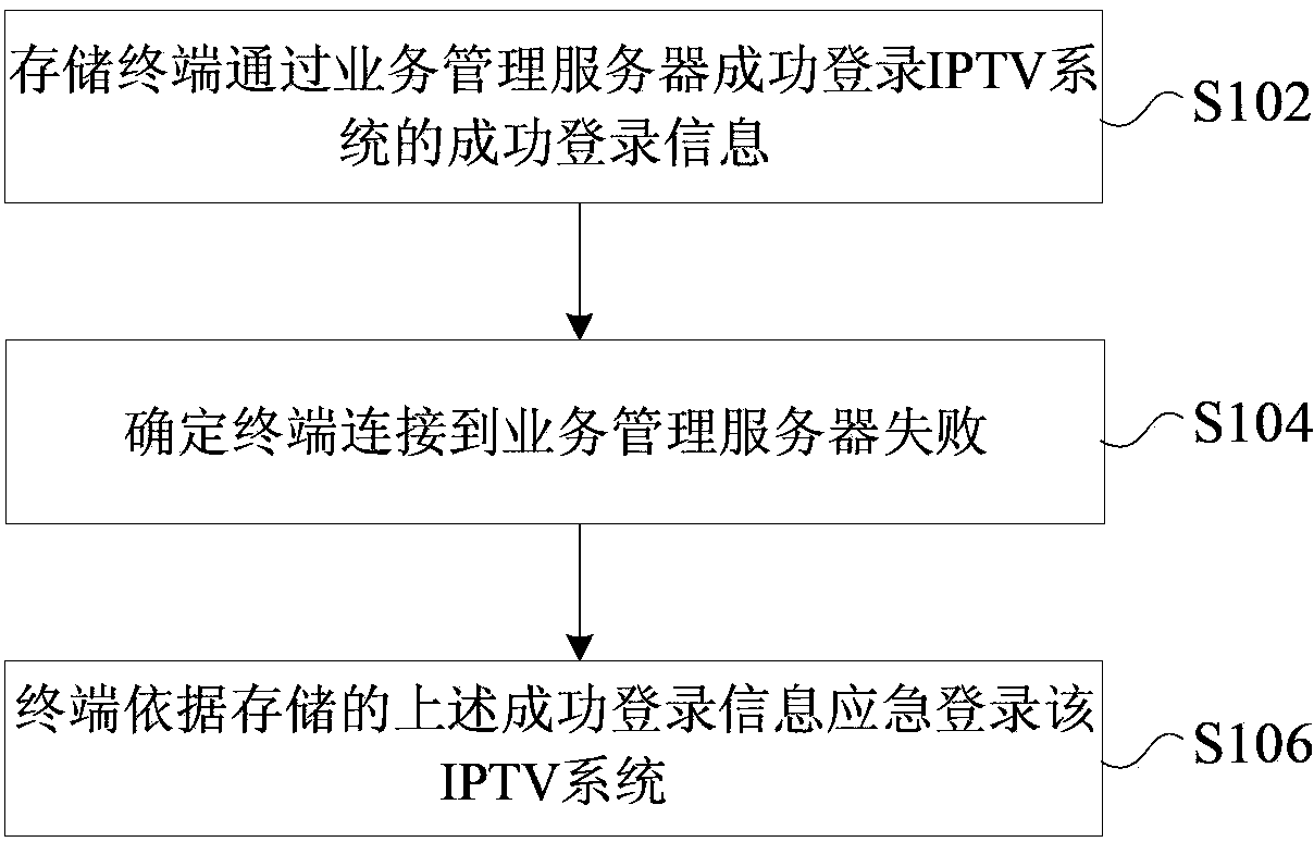 IPTV system login processing method and device