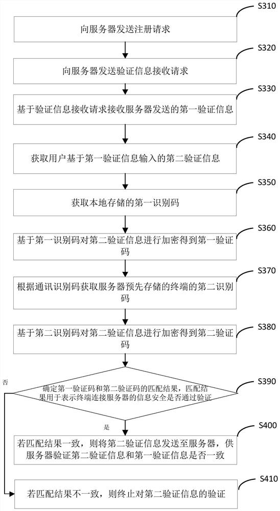 Information security verification method, device and equipment and storage medium