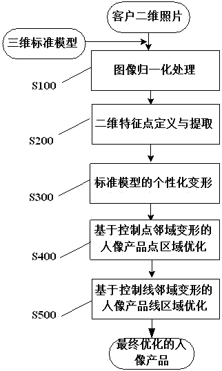 Individuation portrait product design method based on control point and control line neighborhood deformation