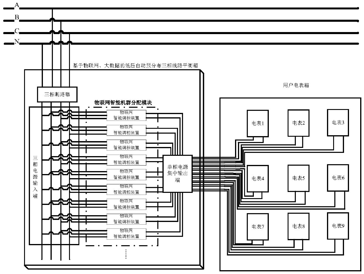 Low-voltage automatic pre-distribution three-phase line balance box based on Internet of Things and big data