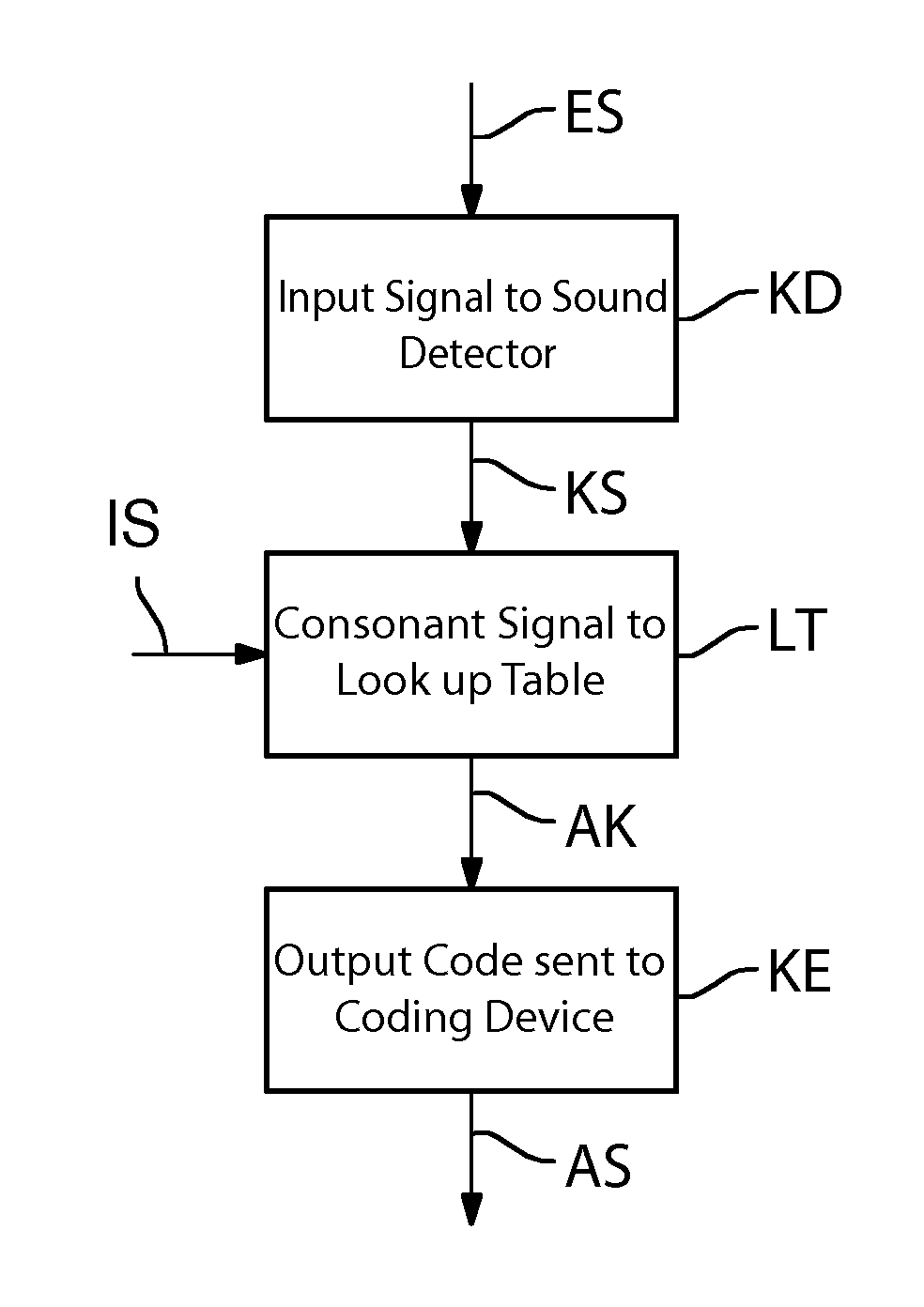 Method for improving the comprehensibility of speech with a hearing aid, together with a hearing aid