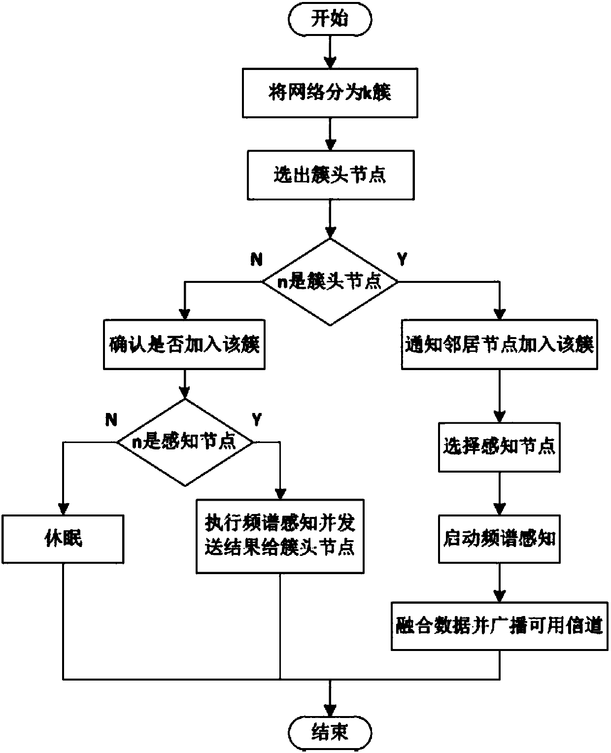 Energy-saving spectrum sensing realization method based on clustering