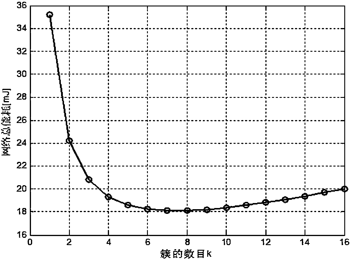 Energy-saving spectrum sensing realization method based on clustering