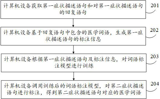 Medical word labeling method, medical word mapping method, medical word labeling device and medical word mapping equipment