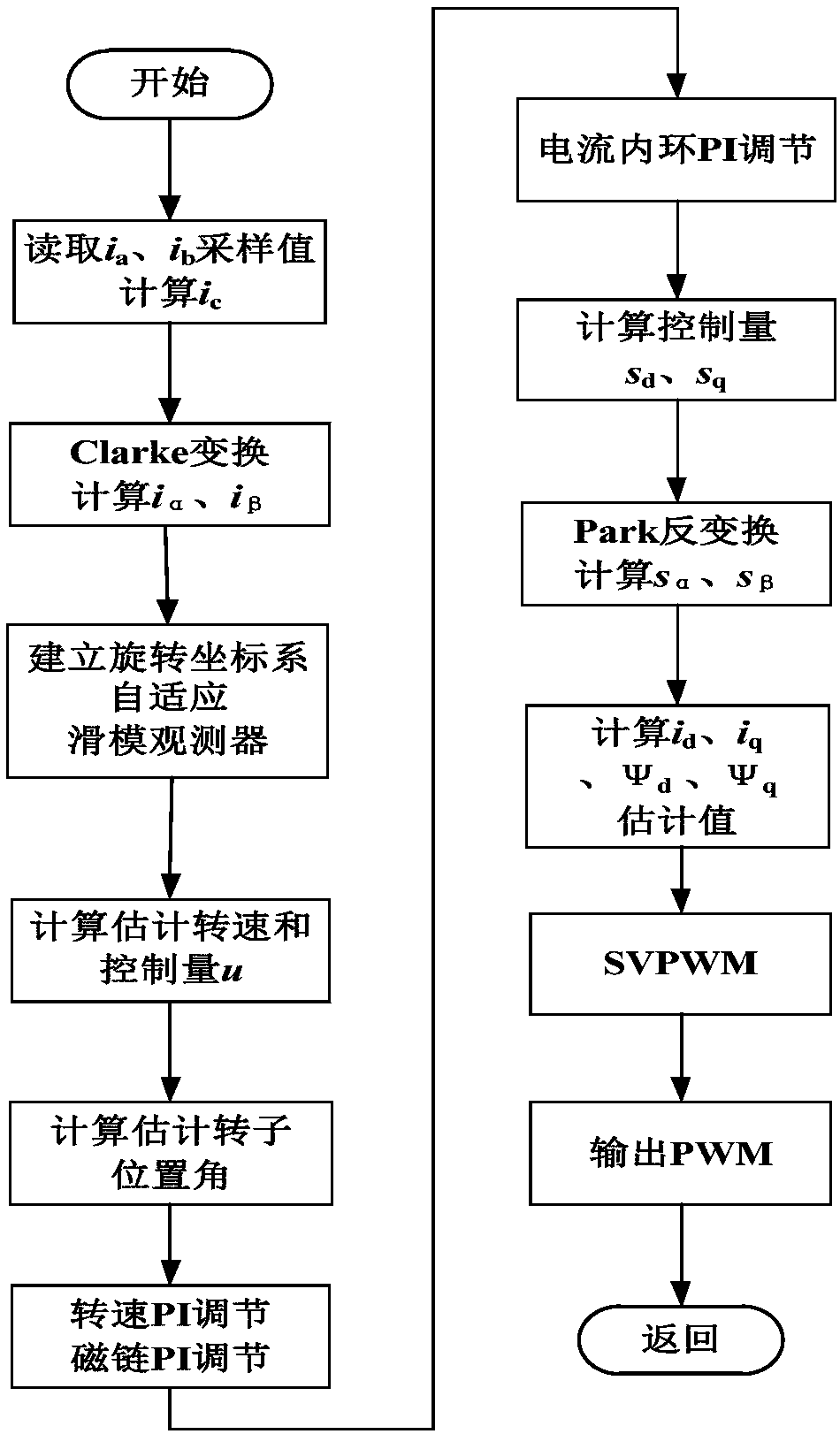 Speed sensorless control method for large torque starting of asynchronous motor