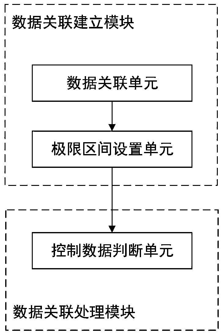 Diagnostic control method and system based on control object data association, storage medium and terminal