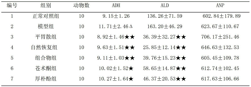 A pharmaceutical composition for treating digestive system diseases, its preparation method and application