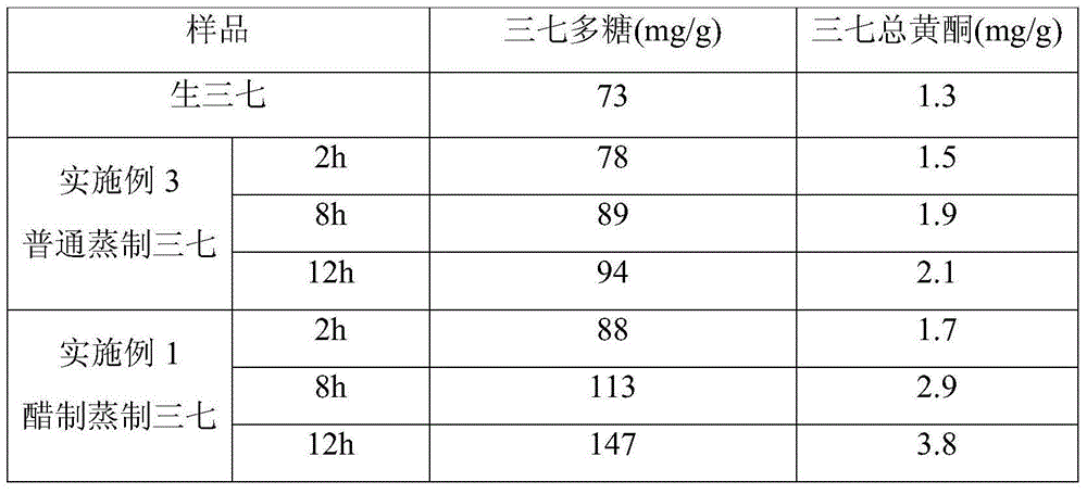 Vinegar processed pseudo-ginseng and processing technology and application thereof