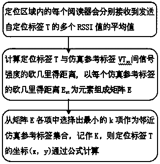 RFID positioning method based on simulation tag