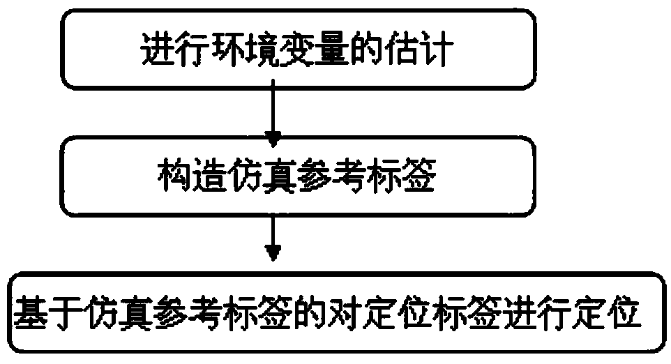 RFID positioning method based on simulation tag