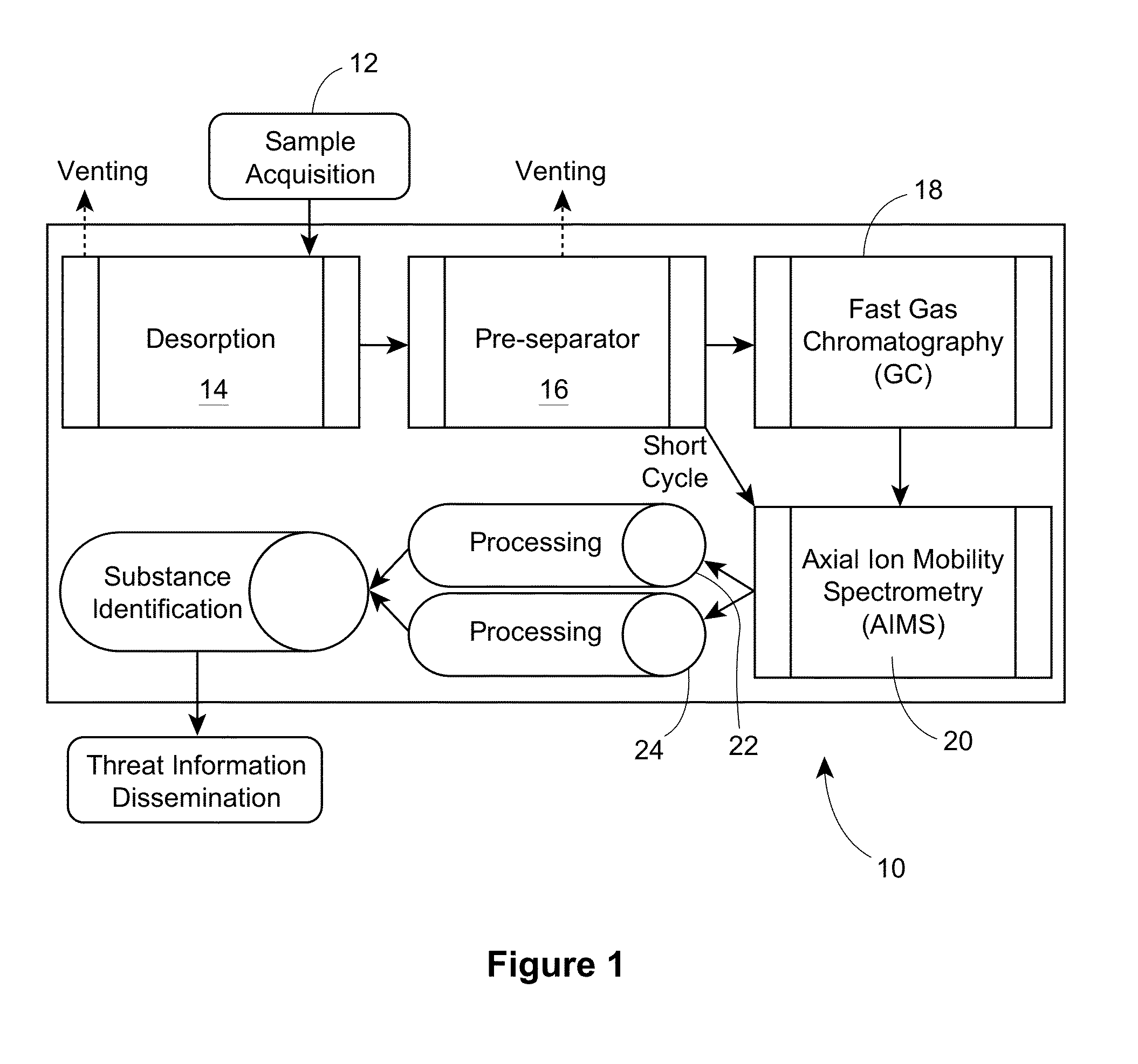 Substances detection system and method