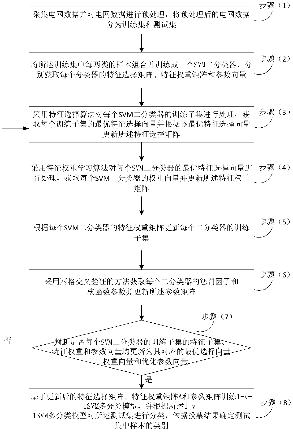 A Support Vector Machine Grid Service Classification Method Based on Feature Weight Learning