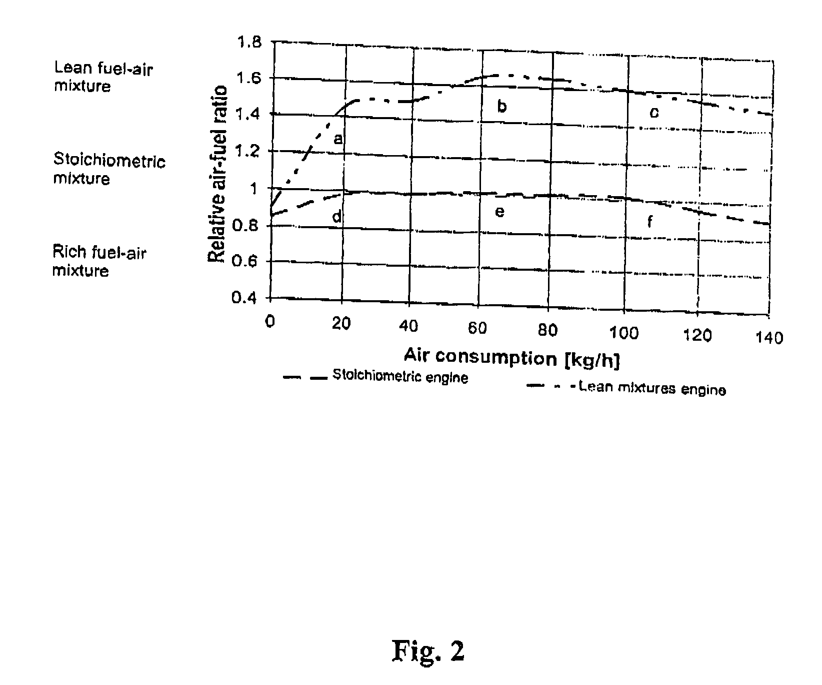 Method of using lean fuel-air mixtures at all operating regimes of a spark ignition engine