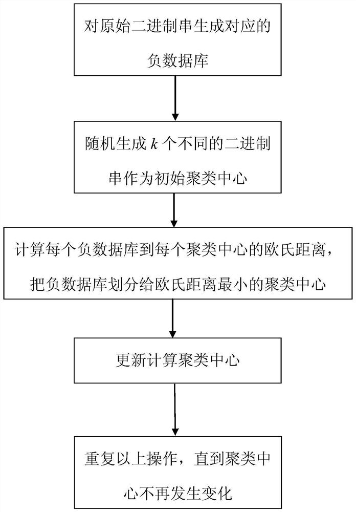 A privacy-preserving k-means clustering method