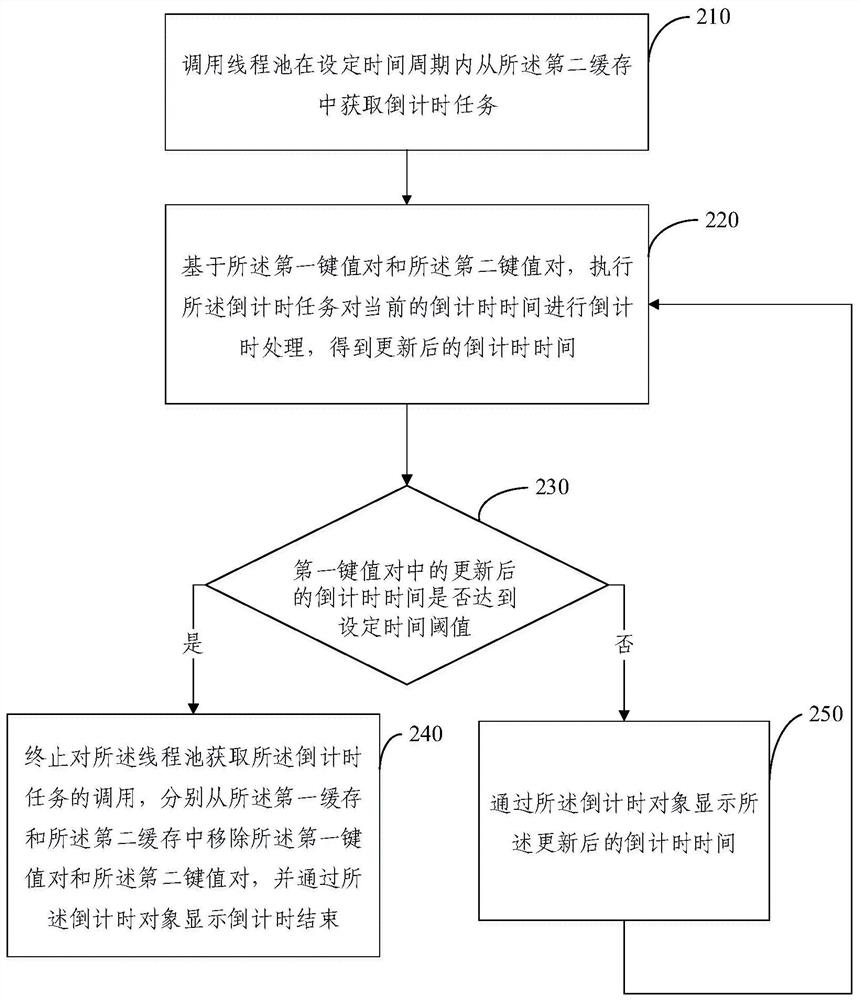 Countdown method, device, electronic equipment and storage medium