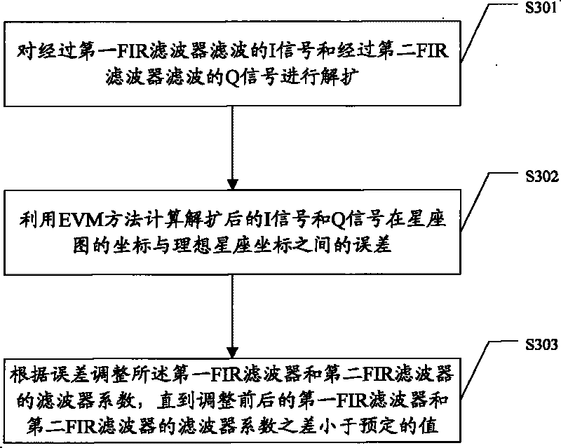 Carrier adaptive filtering method and system of zero intermediate frequency, and zero intermediate frequency receiver