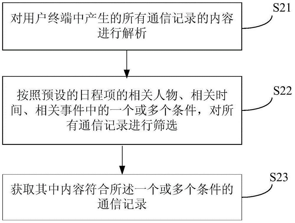 User agenda information processing method and device