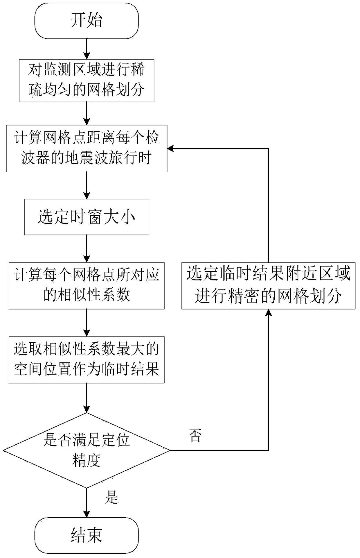 Microseismic source location method based on multi-level and multi-scale grid similarity coefficient calculation