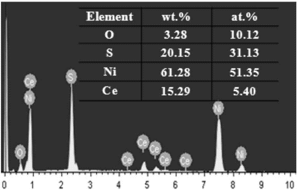 Nickel-sulfur composite hydrogen evolution electrode doped with foamed nickel load CeO2 and preparation method