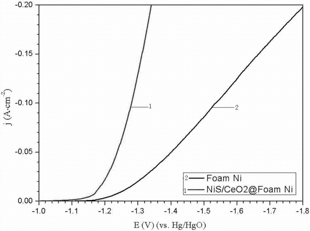 Nickel-sulfur composite hydrogen evolution electrode doped with foamed nickel load CeO2 and preparation method