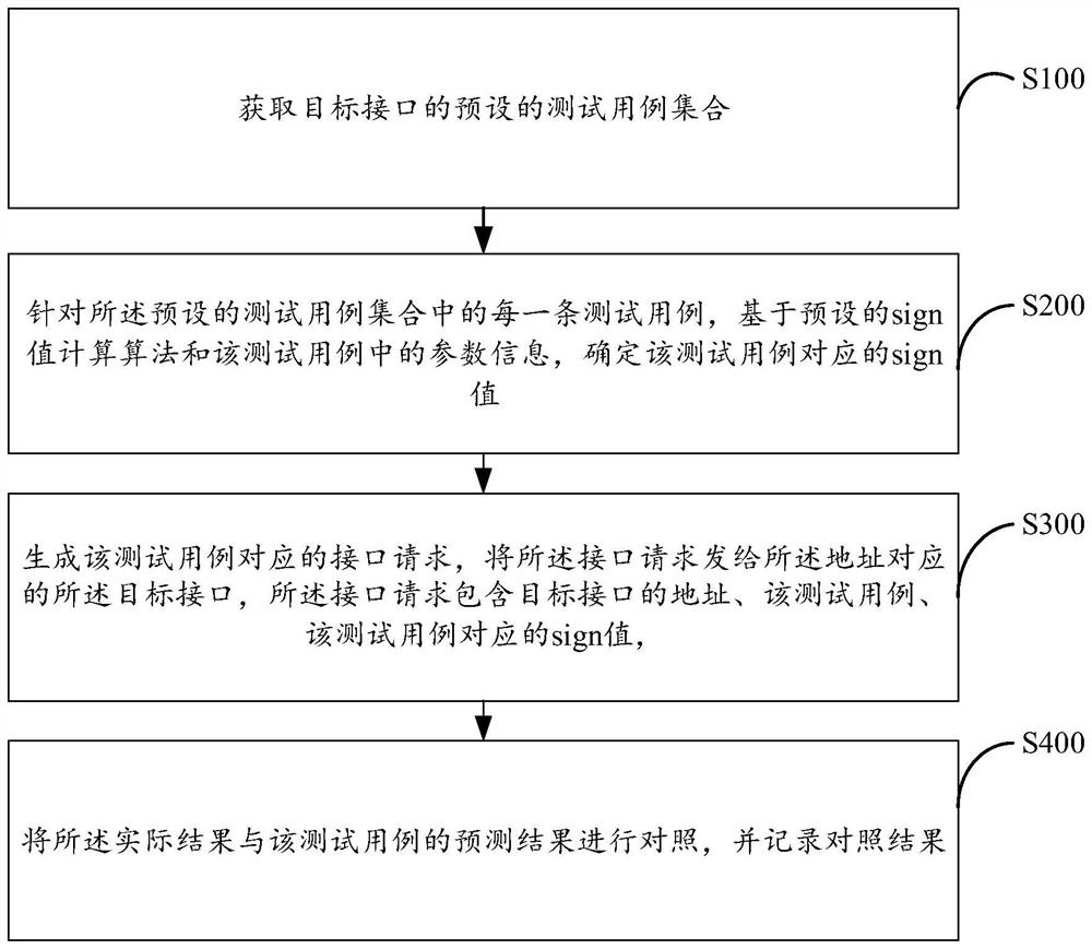 Automatic testing method and device, electronic equipment and computer readable storage medium