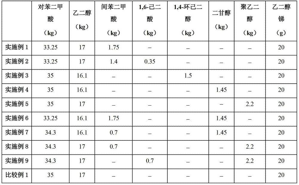 A kind of preparation method of low molecular weight polyester for making multi-component fiber